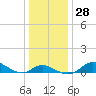 Fort McHenry Marsh tide chart for Wednesday, December 28, 2022