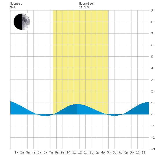 Fort McHenry Marsh tide chart for Thursday, December 29, 2022
