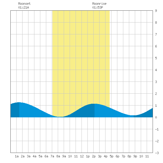 Fort McHenry Marsh tide chart for Friday, December 2, 2022