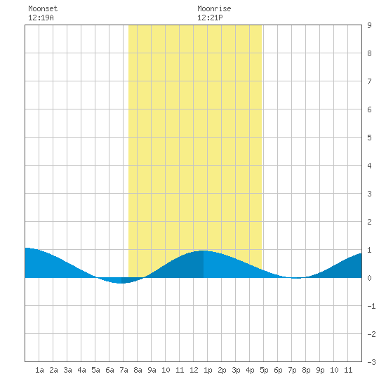 Fort McHenry Marsh tide chart for Friday, December 30, 2022