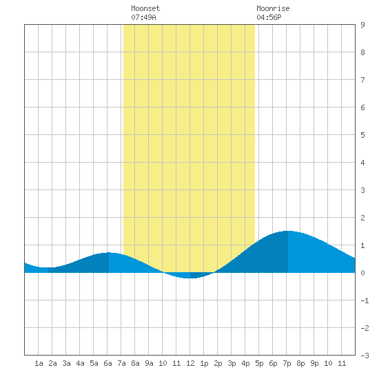 Fort McHenry Marsh tide chart for Thursday, December 8, 2022