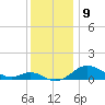 Fort McHenry Marsh tide chart for Friday, December 9, 2022