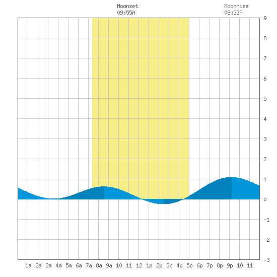 Fort McHenry Marsh tide chart for Tuesday, January 10, 2023