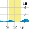 Fort McHenry Marsh tide chart for Tuesday, January 10, 2023