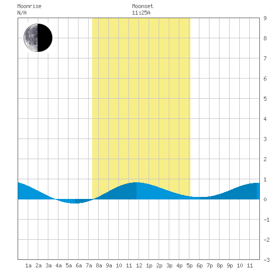 Fort McHenry Marsh tide chart for Saturday, January 14, 2023
