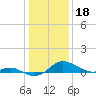 Fort McHenry Marsh tide chart for Wednesday, January 18, 2023