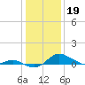 Fort McHenry Marsh tide chart for Thursday, January 19, 2023