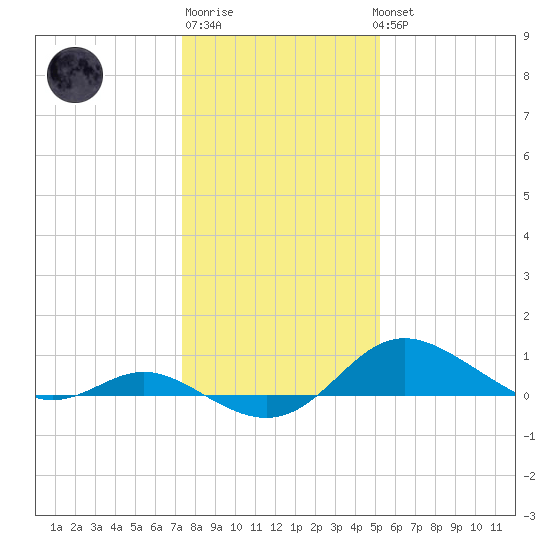 Fort McHenry Marsh tide chart for Saturday, January 21, 2023