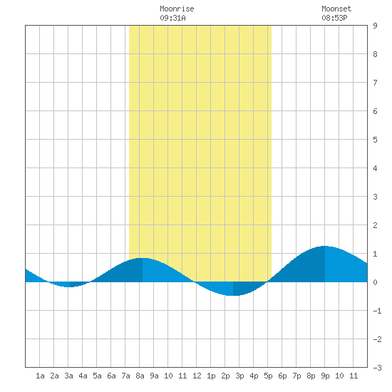 Fort McHenry Marsh tide chart for Tuesday, January 24, 2023