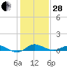 Fort McHenry Marsh tide chart for Saturday, January 28, 2023