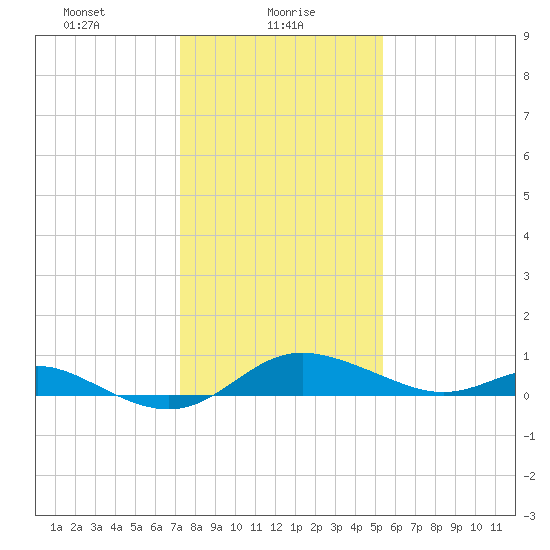 Fort McHenry Marsh tide chart for Sunday, January 29, 2023
