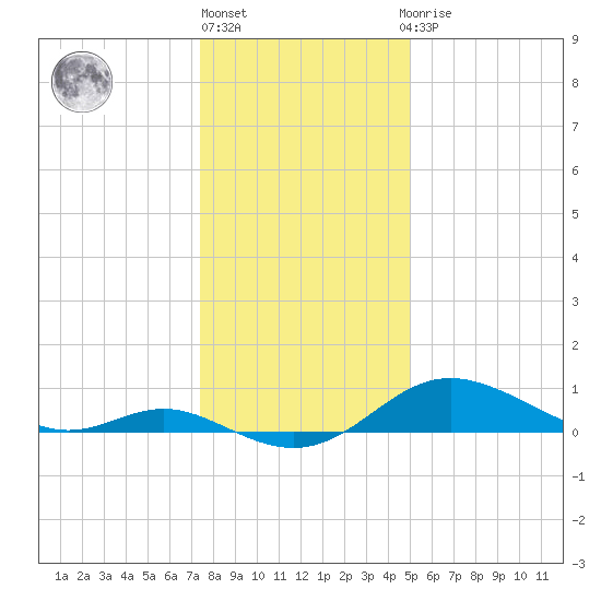 Fort McHenry Marsh tide chart for Friday, January 6, 2023
