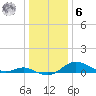 Fort McHenry Marsh tide chart for Friday, January 6, 2023
