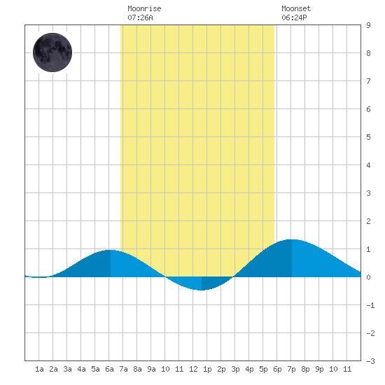 Fort McHenry Marsh tide chart for Monday, February 20, 2023