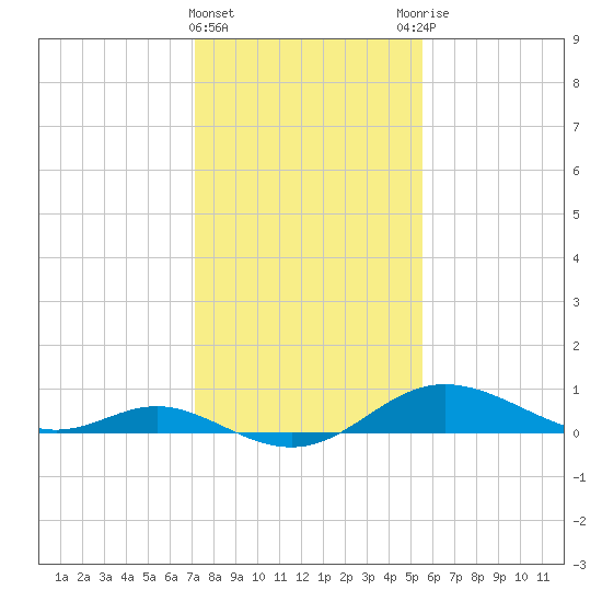 Fort McHenry Marsh tide chart for Saturday, February 4, 2023