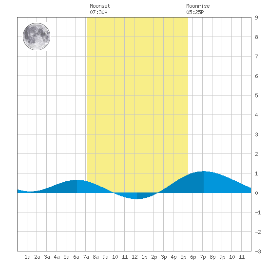 Fort McHenry Marsh tide chart for Sunday, February 5, 2023