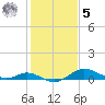 Fort McHenry Marsh tide chart for Sunday, February 5, 2023