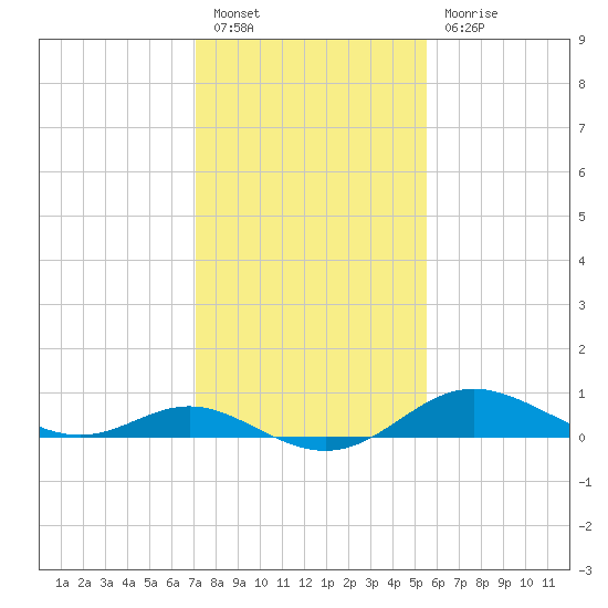 Fort McHenry Marsh tide chart for Monday, February 6, 2023