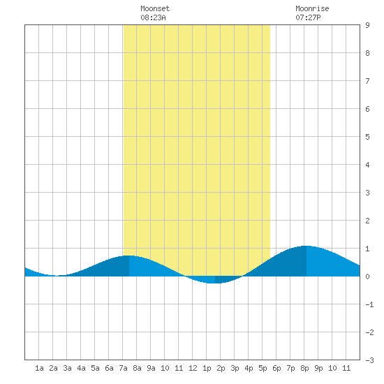 Fort McHenry Marsh tide chart for Tuesday, February 7, 2023