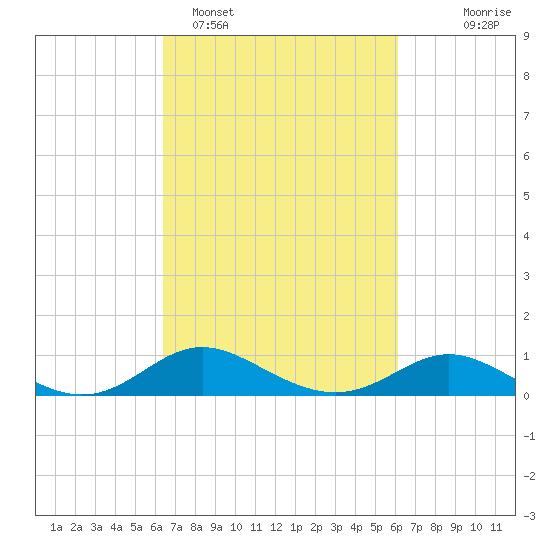 Fort McHenry Marsh tide chart for Friday, March 10, 2023