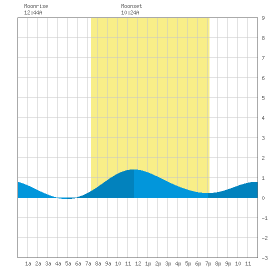 Fort McHenry Marsh tide chart for Monday, March 13, 2023