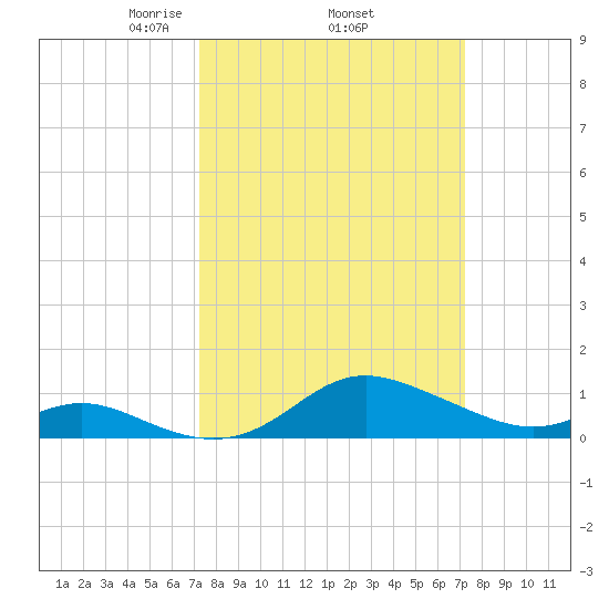 Fort McHenry Marsh tide chart for Thursday, March 16, 2023