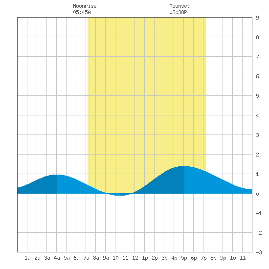 Fort McHenry Marsh tide chart for Saturday, March 18, 2023