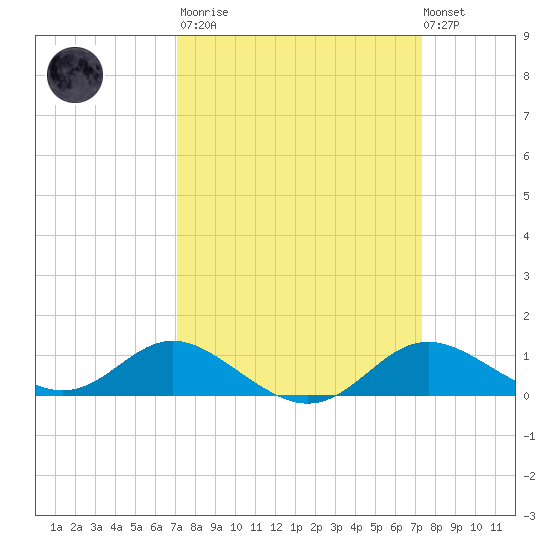 Fort McHenry Marsh tide chart for Tuesday, March 21, 2023