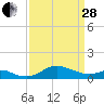 Fort McHenry Marsh tide chart for Tuesday, March 28, 2023