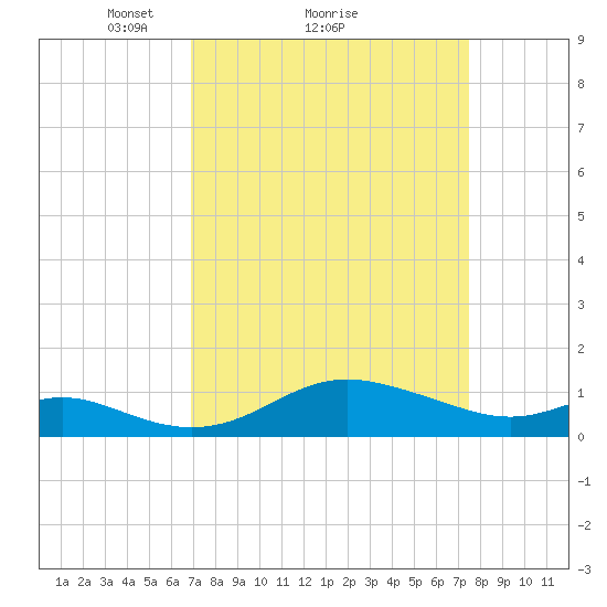 Fort McHenry Marsh tide chart for Wednesday, March 29, 2023