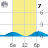 Fort McHenry Marsh tide chart for Tuesday, March 7, 2023