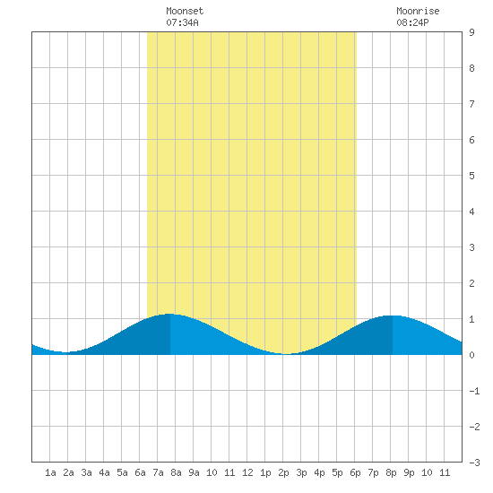 Fort McHenry Marsh tide chart for Thursday, March 9, 2023