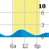 Fort McHenry Marsh tide chart for Monday, April 10, 2023