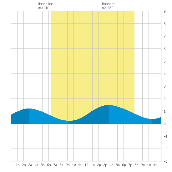 Fort McHenry Marsh tide chart for Saturday, April 15, 2023