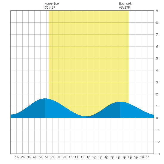 Fort McHenry Marsh tide chart for Tuesday, April 18, 2023