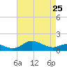 Fort McHenry Marsh tide chart for Tuesday, April 25, 2023