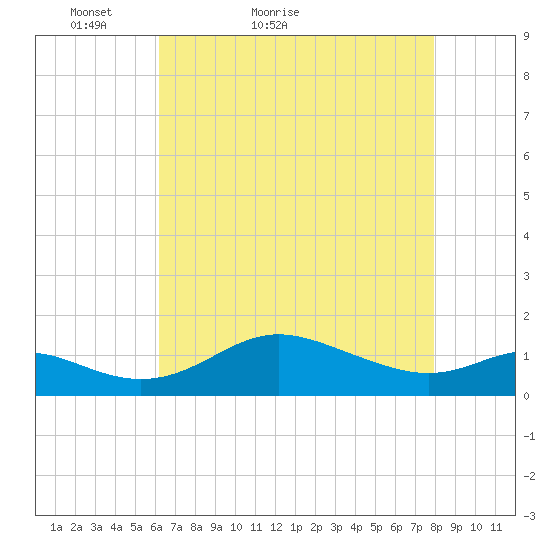 Fort McHenry Marsh tide chart for Wednesday, April 26, 2023