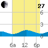 Fort McHenry Marsh tide chart for Thursday, April 27, 2023
