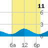 Fort McHenry Marsh tide chart for Thursday, May 11, 2023