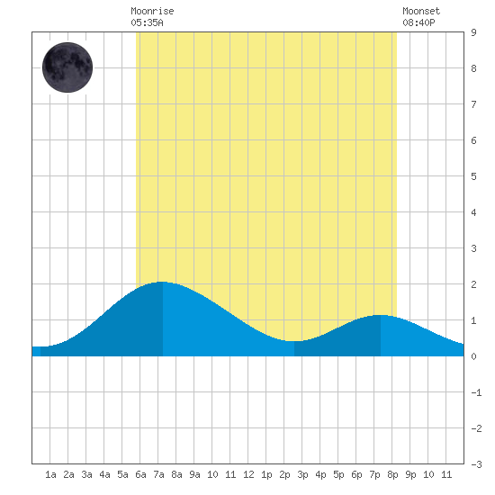 Fort McHenry Marsh tide chart for Friday, May 19, 2023