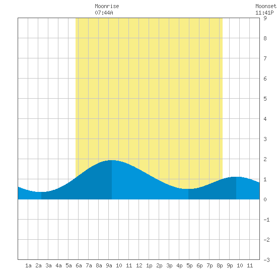Fort McHenry Marsh tide chart for Monday, May 22, 2023