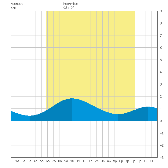 Fort McHenry Marsh tide chart for Tuesday, May 23, 2023