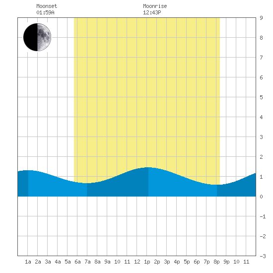 Fort McHenry Marsh tide chart for Saturday, May 27, 2023