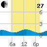 Fort McHenry Marsh tide chart for Saturday, May 27, 2023