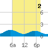 Fort McHenry Marsh tide chart for Tuesday, May 2, 2023