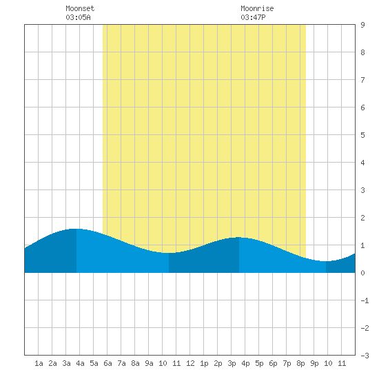 Fort McHenry Marsh tide chart for Tuesday, May 30, 2023