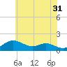 Fort McHenry Marsh tide chart for Wednesday, May 31, 2023