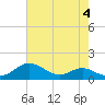 Fort McHenry Marsh tide chart for Thursday, May 4, 2023