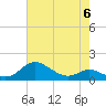 Fort McHenry Marsh tide chart for Saturday, May 6, 2023