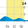 Fort McHenry Marsh tide chart for Wednesday, June 14, 2023